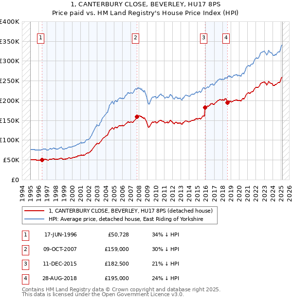1, CANTERBURY CLOSE, BEVERLEY, HU17 8PS: Price paid vs HM Land Registry's House Price Index