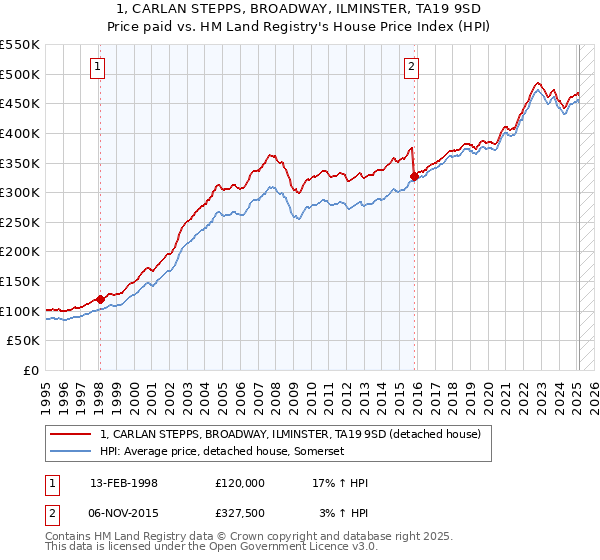 1, CARLAN STEPPS, BROADWAY, ILMINSTER, TA19 9SD: Price paid vs HM Land Registry's House Price Index