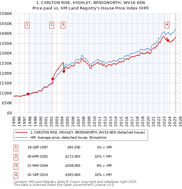 1, CARLTON RISE, HIGHLEY, BRIDGNORTH, WV16 6EN: Price paid vs HM Land Registry's House Price Index