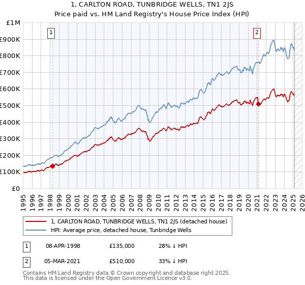 1, CARLTON ROAD, TUNBRIDGE WELLS, TN1 2JS: Price paid vs HM Land Registry's House Price Index