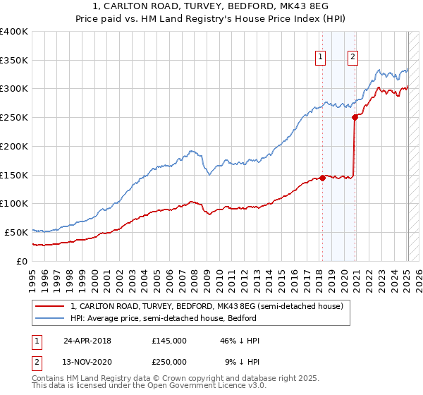 1, CARLTON ROAD, TURVEY, BEDFORD, MK43 8EG: Price paid vs HM Land Registry's House Price Index