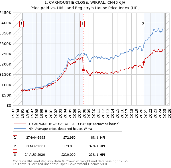 1, CARNOUSTIE CLOSE, WIRRAL, CH46 6JH: Price paid vs HM Land Registry's House Price Index