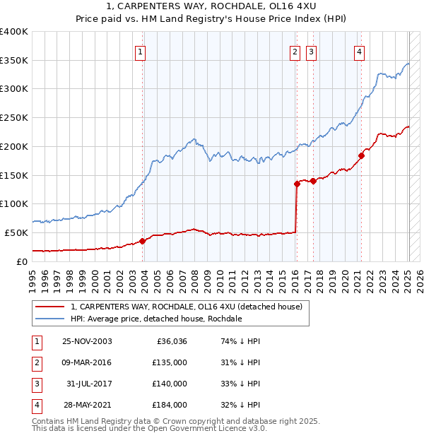 1, CARPENTERS WAY, ROCHDALE, OL16 4XU: Price paid vs HM Land Registry's House Price Index