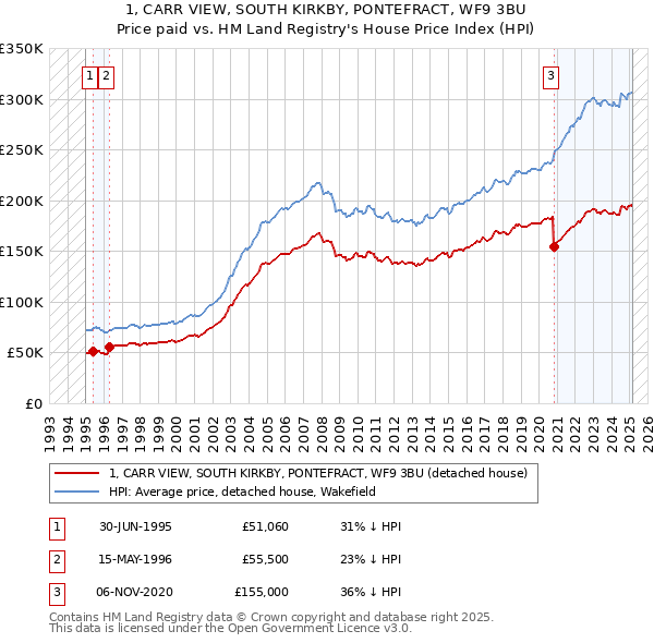 1, CARR VIEW, SOUTH KIRKBY, PONTEFRACT, WF9 3BU: Price paid vs HM Land Registry's House Price Index