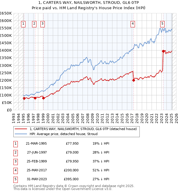1, CARTERS WAY, NAILSWORTH, STROUD, GL6 0TP: Price paid vs HM Land Registry's House Price Index