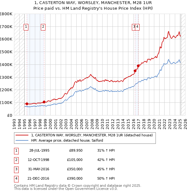 1, CASTERTON WAY, WORSLEY, MANCHESTER, M28 1UR: Price paid vs HM Land Registry's House Price Index