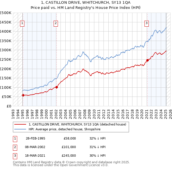 1, CASTILLON DRIVE, WHITCHURCH, SY13 1QA: Price paid vs HM Land Registry's House Price Index