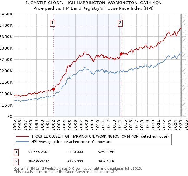 1, CASTLE CLOSE, HIGH HARRINGTON, WORKINGTON, CA14 4QN: Price paid vs HM Land Registry's House Price Index