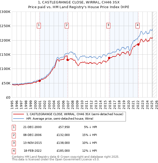 1, CASTLEGRANGE CLOSE, WIRRAL, CH46 3SX: Price paid vs HM Land Registry's House Price Index