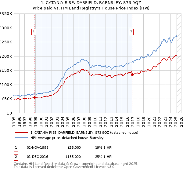 1, CATANIA RISE, DARFIELD, BARNSLEY, S73 9QZ: Price paid vs HM Land Registry's House Price Index