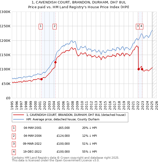 1, CAVENDISH COURT, BRANDON, DURHAM, DH7 8UL: Price paid vs HM Land Registry's House Price Index