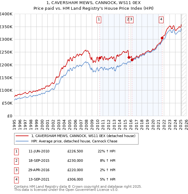 1, CAVERSHAM MEWS, CANNOCK, WS11 0EX: Price paid vs HM Land Registry's House Price Index