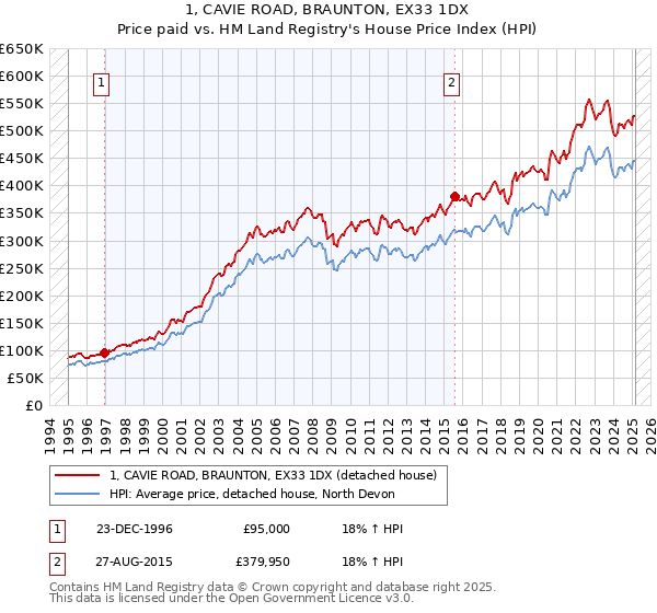 1, CAVIE ROAD, BRAUNTON, EX33 1DX: Price paid vs HM Land Registry's House Price Index