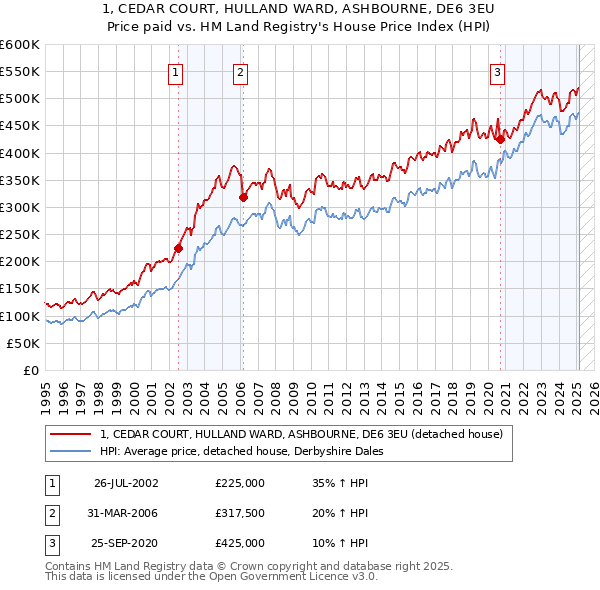 1, CEDAR COURT, HULLAND WARD, ASHBOURNE, DE6 3EU: Price paid vs HM Land Registry's House Price Index
