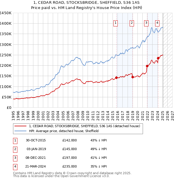 1, CEDAR ROAD, STOCKSBRIDGE, SHEFFIELD, S36 1AS: Price paid vs HM Land Registry's House Price Index