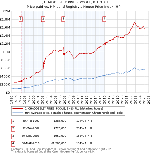 1, CHADDESLEY PINES, POOLE, BH13 7LL: Price paid vs HM Land Registry's House Price Index