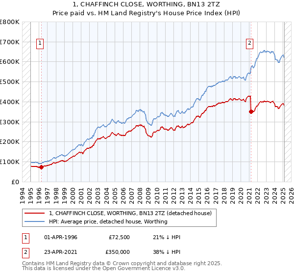 1, CHAFFINCH CLOSE, WORTHING, BN13 2TZ: Price paid vs HM Land Registry's House Price Index