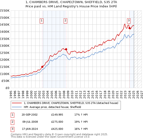 1, CHAMBERS DRIVE, CHAPELTOWN, SHEFFIELD, S35 2TA: Price paid vs HM Land Registry's House Price Index