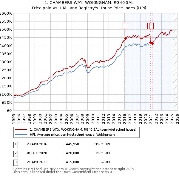 1, CHAMBERS WAY, WOKINGHAM, RG40 5AL: Price paid vs HM Land Registry's House Price Index