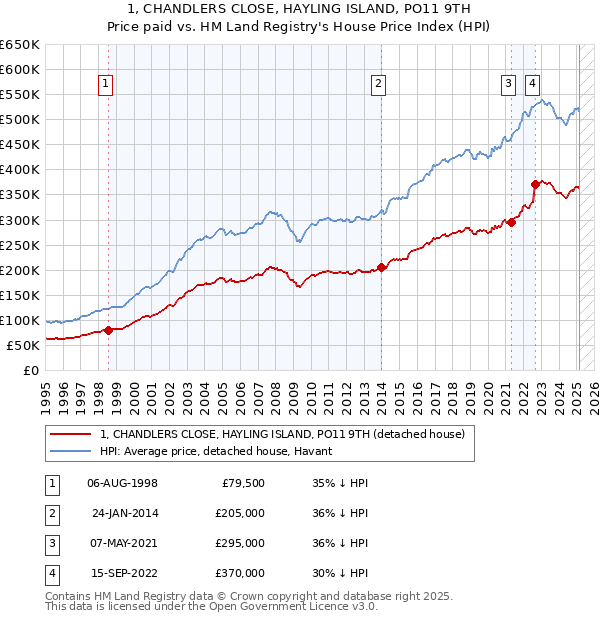 1, CHANDLERS CLOSE, HAYLING ISLAND, PO11 9TH: Price paid vs HM Land Registry's House Price Index