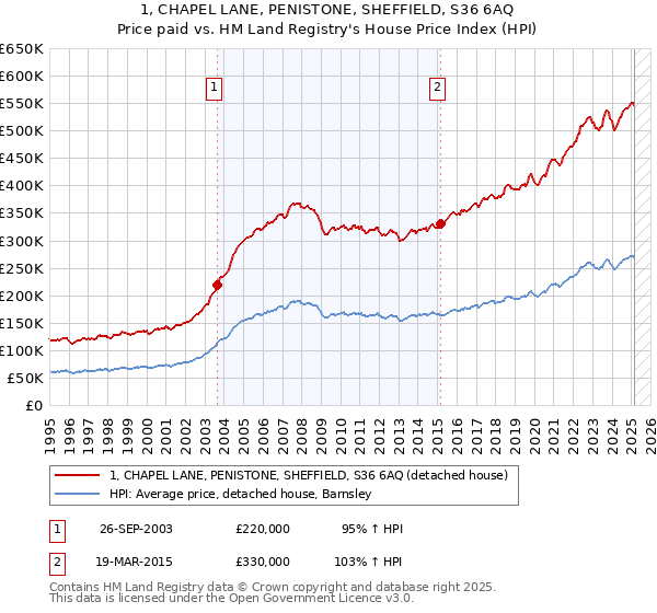 1, CHAPEL LANE, PENISTONE, SHEFFIELD, S36 6AQ: Price paid vs HM Land Registry's House Price Index