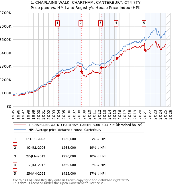 1, CHAPLAINS WALK, CHARTHAM, CANTERBURY, CT4 7TY: Price paid vs HM Land Registry's House Price Index
