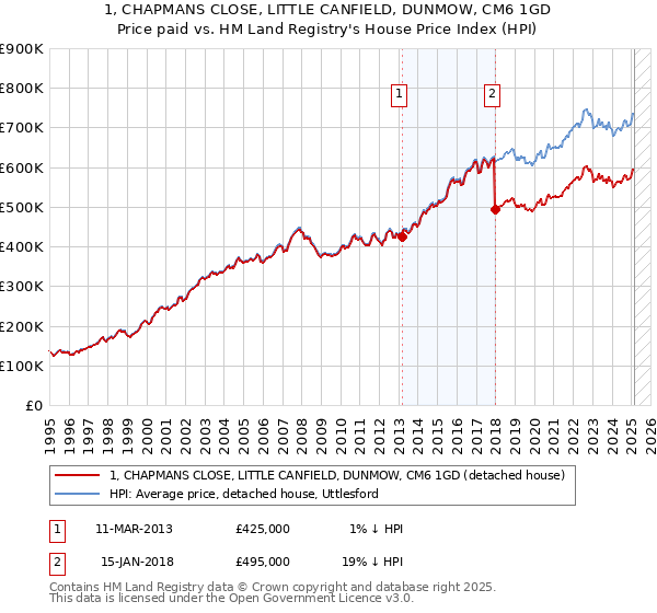1, CHAPMANS CLOSE, LITTLE CANFIELD, DUNMOW, CM6 1GD: Price paid vs HM Land Registry's House Price Index