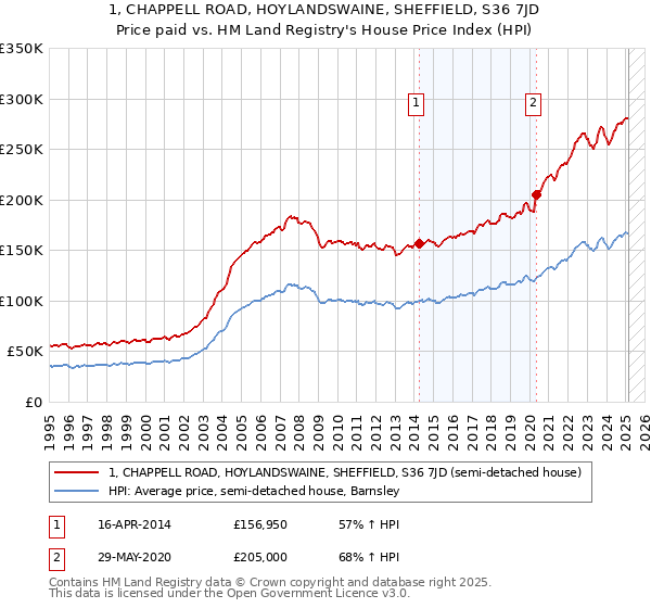 1, CHAPPELL ROAD, HOYLANDSWAINE, SHEFFIELD, S36 7JD: Price paid vs HM Land Registry's House Price Index