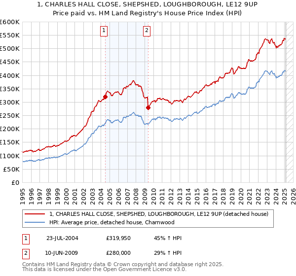 1, CHARLES HALL CLOSE, SHEPSHED, LOUGHBOROUGH, LE12 9UP: Price paid vs HM Land Registry's House Price Index