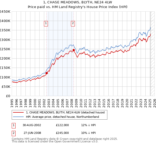 1, CHASE MEADOWS, BLYTH, NE24 4LW: Price paid vs HM Land Registry's House Price Index