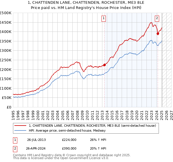 1, CHATTENDEN LANE, CHATTENDEN, ROCHESTER, ME3 8LE: Price paid vs HM Land Registry's House Price Index