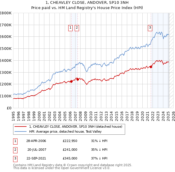 1, CHEAVLEY CLOSE, ANDOVER, SP10 3NH: Price paid vs HM Land Registry's House Price Index