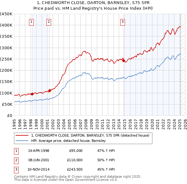 1, CHEDWORTH CLOSE, DARTON, BARNSLEY, S75 5PR: Price paid vs HM Land Registry's House Price Index