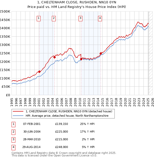 1, CHELTENHAM CLOSE, RUSHDEN, NN10 0YN: Price paid vs HM Land Registry's House Price Index