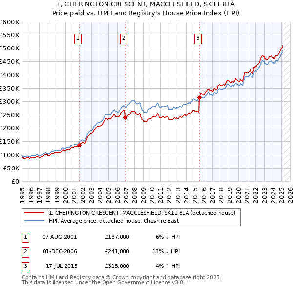 1, CHERINGTON CRESCENT, MACCLESFIELD, SK11 8LA: Price paid vs HM Land Registry's House Price Index