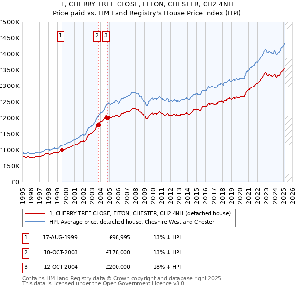 1, CHERRY TREE CLOSE, ELTON, CHESTER, CH2 4NH: Price paid vs HM Land Registry's House Price Index
