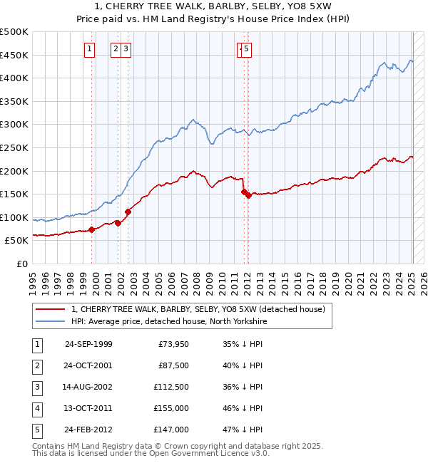 1, CHERRY TREE WALK, BARLBY, SELBY, YO8 5XW: Price paid vs HM Land Registry's House Price Index