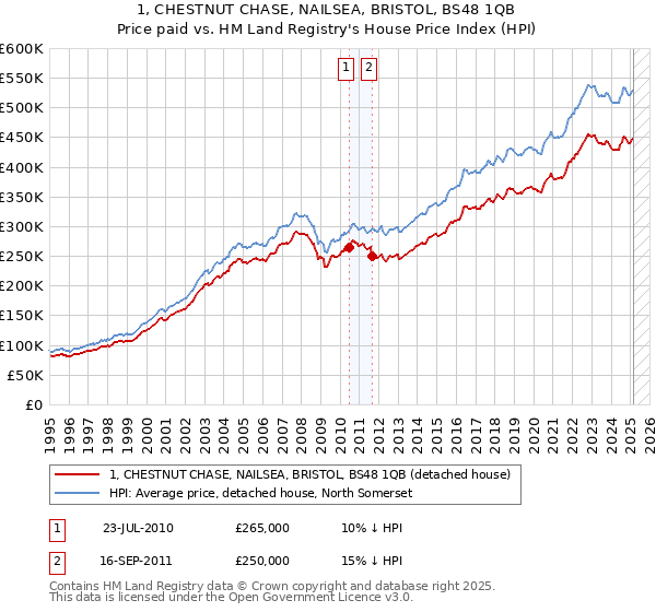 1, CHESTNUT CHASE, NAILSEA, BRISTOL, BS48 1QB: Price paid vs HM Land Registry's House Price Index
