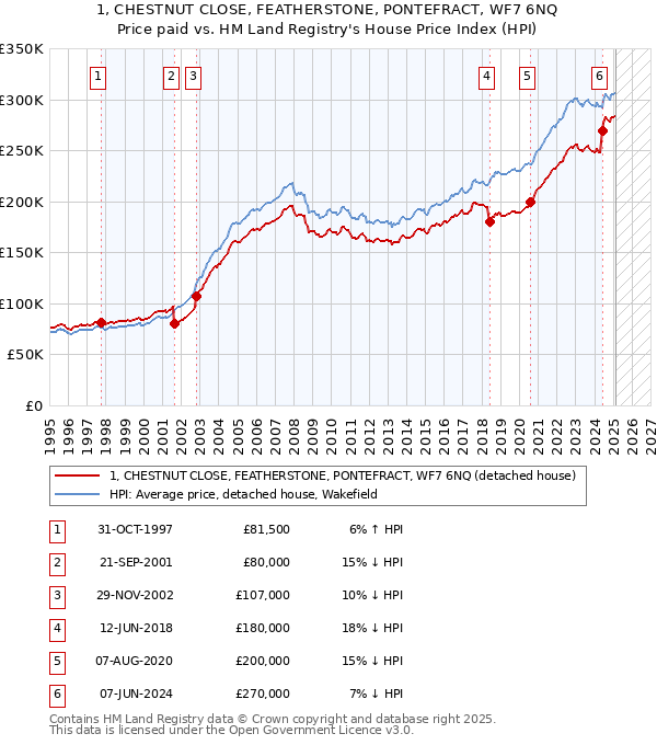 1, CHESTNUT CLOSE, FEATHERSTONE, PONTEFRACT, WF7 6NQ: Price paid vs HM Land Registry's House Price Index