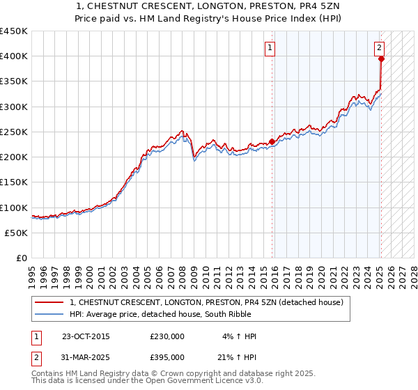 1, CHESTNUT CRESCENT, LONGTON, PRESTON, PR4 5ZN: Price paid vs HM Land Registry's House Price Index