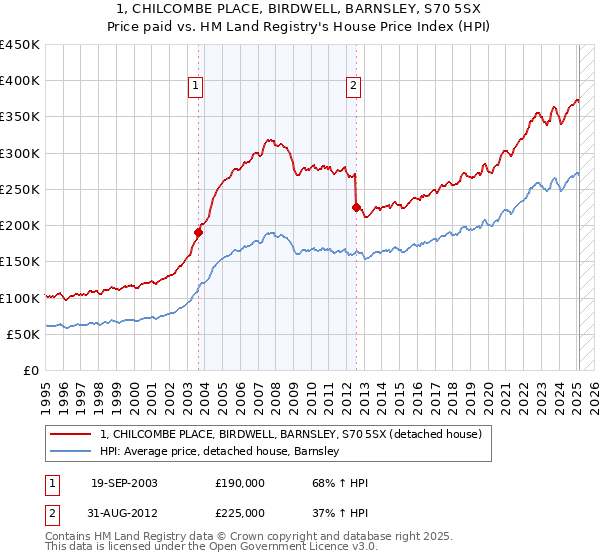 1, CHILCOMBE PLACE, BIRDWELL, BARNSLEY, S70 5SX: Price paid vs HM Land Registry's House Price Index