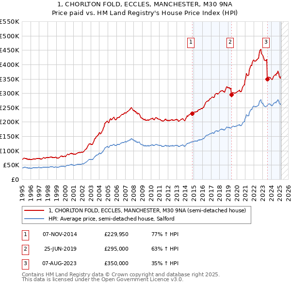 1, CHORLTON FOLD, ECCLES, MANCHESTER, M30 9NA: Price paid vs HM Land Registry's House Price Index