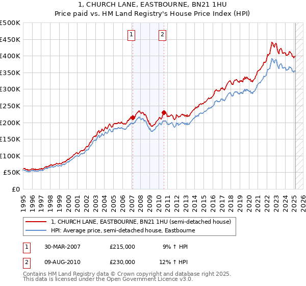 1, CHURCH LANE, EASTBOURNE, BN21 1HU: Price paid vs HM Land Registry's House Price Index