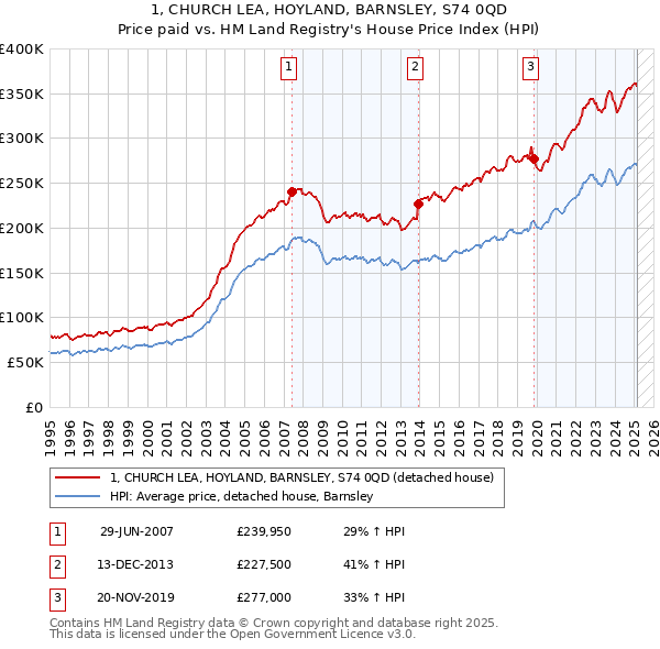 1, CHURCH LEA, HOYLAND, BARNSLEY, S74 0QD: Price paid vs HM Land Registry's House Price Index