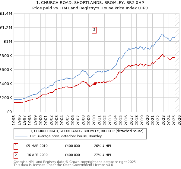1, CHURCH ROAD, SHORTLANDS, BROMLEY, BR2 0HP: Price paid vs HM Land Registry's House Price Index