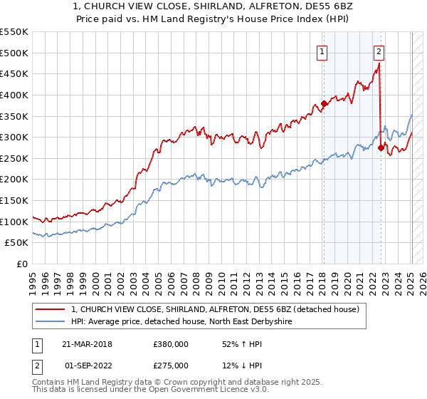 1, CHURCH VIEW CLOSE, SHIRLAND, ALFRETON, DE55 6BZ: Price paid vs HM Land Registry's House Price Index