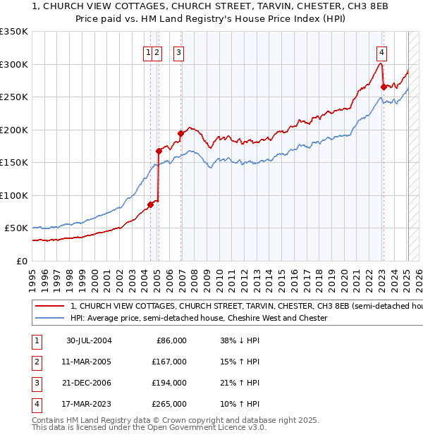 1, CHURCH VIEW COTTAGES, CHURCH STREET, TARVIN, CHESTER, CH3 8EB: Price paid vs HM Land Registry's House Price Index