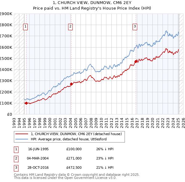 1, CHURCH VIEW, DUNMOW, CM6 2EY: Price paid vs HM Land Registry's House Price Index