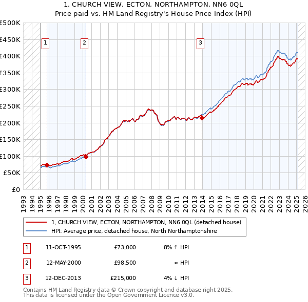 1, CHURCH VIEW, ECTON, NORTHAMPTON, NN6 0QL: Price paid vs HM Land Registry's House Price Index
