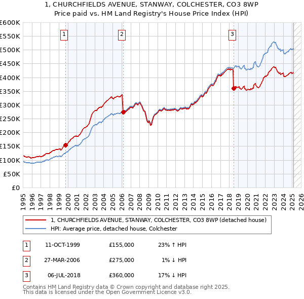 1, CHURCHFIELDS AVENUE, STANWAY, COLCHESTER, CO3 8WP: Price paid vs HM Land Registry's House Price Index